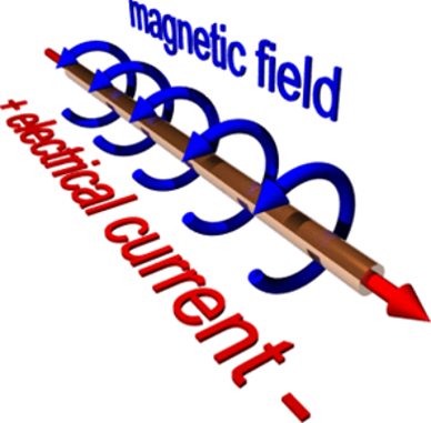 magnetic field